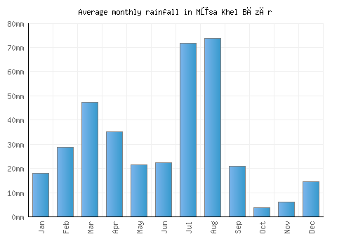 Mūsa Khel Bāzār monthly rainfall chart (mm)