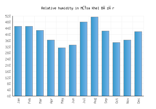 Mūsa Khel Bāzār relative humidity averages