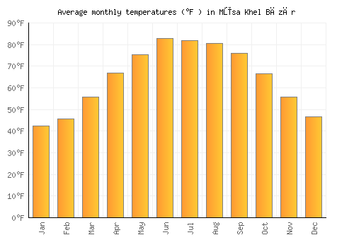 Mūsa Khel Bāzār average temperature chart (Fahrenheit)