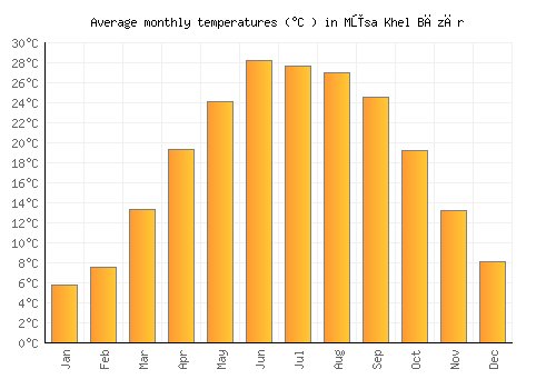 Mūsa Khel Bāzār average temperature chart (Celsius)