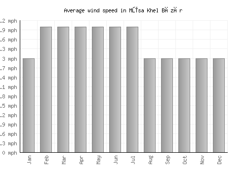 Mūsa Khel Bāzār average winspeed by month (mph)
