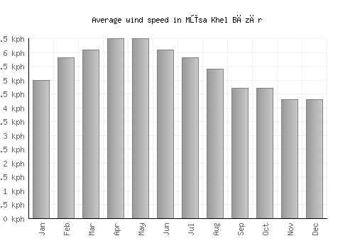 Mūsa Khel Bāzār average winspeed by month (km/h)