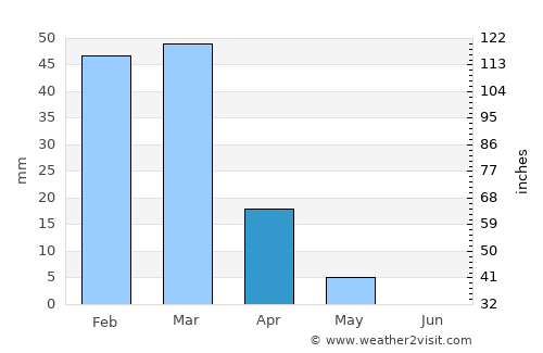 Mūsá Qal‘ah average rain in April