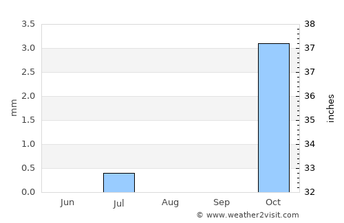 Mūsá Qal‘ah average rain in August