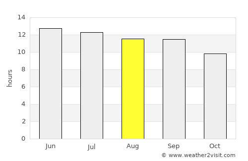 Mūsá Qal‘ah average rain in August