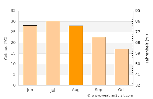 Mūsá Qal‘ah average temperature in August