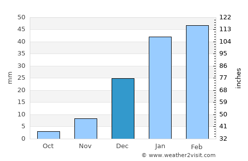 Mūsá Qal‘ah average rain in December