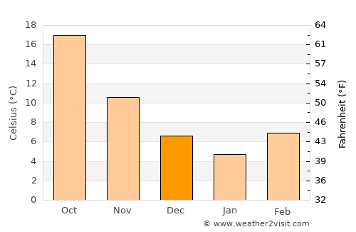 Mūsá Qal‘ah average temperature in December
