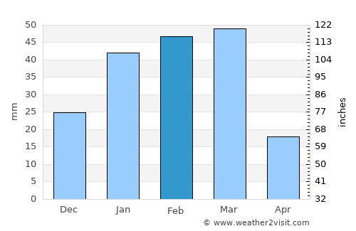 Mūsá Qal‘ah average rain in February