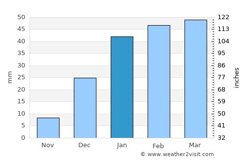 Mūsá Qal‘ah average rain in January