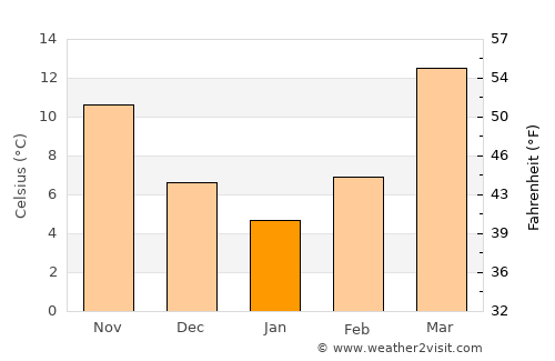 Mūsá Qal‘ah average temperature in January
