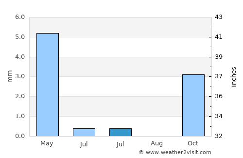 Mūsá Qal‘ah average rain in July