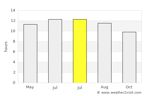 Mūsá Qal‘ah average rain in July
