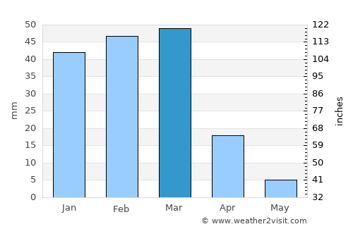Mūsá Qal‘ah average rain in March