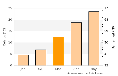 Mūsá Qal‘ah average temperature in March