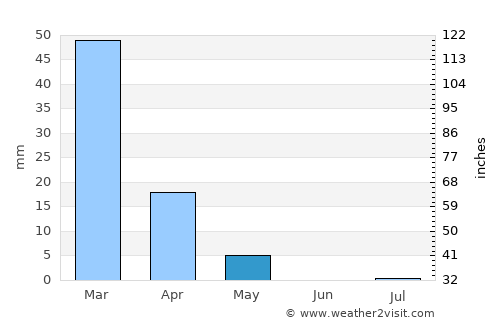 Mūsá Qal‘ah average rain in May