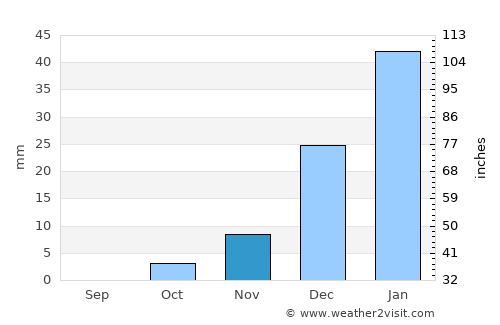 Mūsá Qal‘ah average rain in November