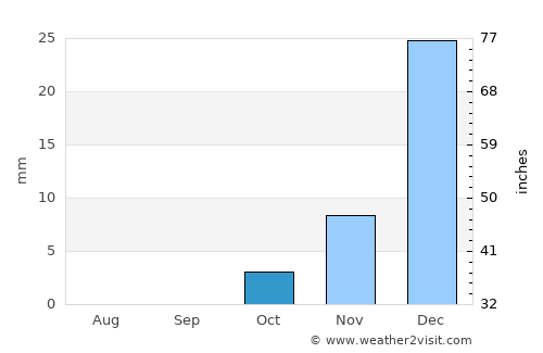 Mūsá Qal‘ah average rain in October