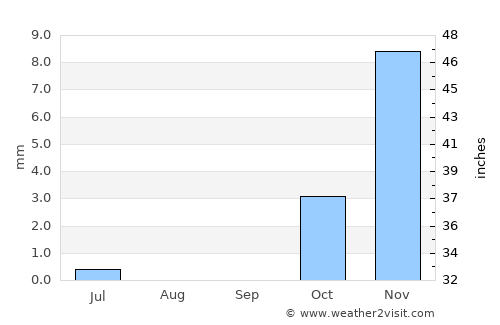 Mūsá Qal‘ah average rain in September