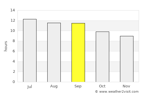 Mūsá Qal‘ah average rain in September