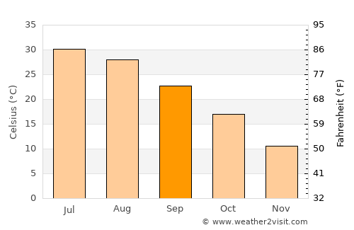 Mūsá Qal‘ah average temperature in September
