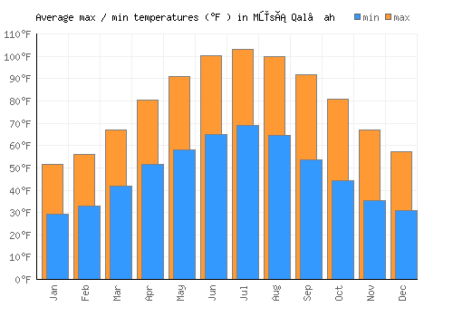 Mūsá Qal‘ah average minimum / maximum temperatures (Fahrenheit)