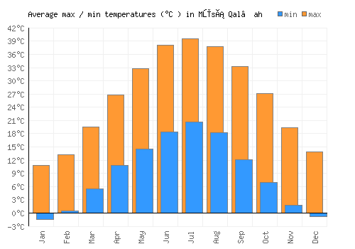 Mūsá Qal‘ah average minimum / maximum temperatures (Celsius)