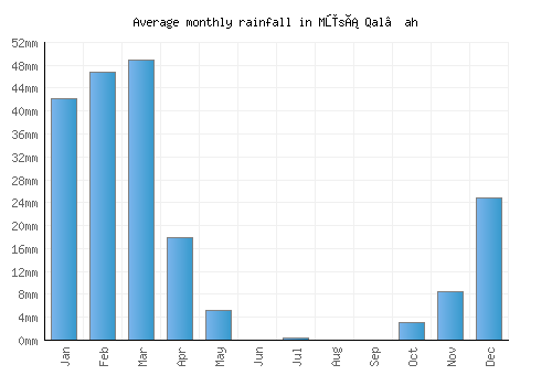 Mūsá Qal‘ah monthly rainfall chart (mm)