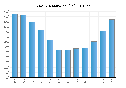 Mūsá Qal‘ah relative humidity averages
