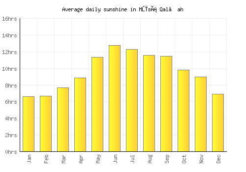 Mūsá Qal‘ah average daily sunshine chart