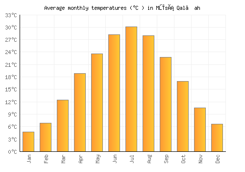 Mūsá Qal‘ah average temperature chart (Celsius)
