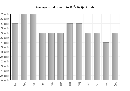 Mūsá Qal‘ah average winspeed by month (mph)
