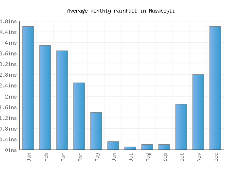 Musabeyli monthly rainfall chart (inches)