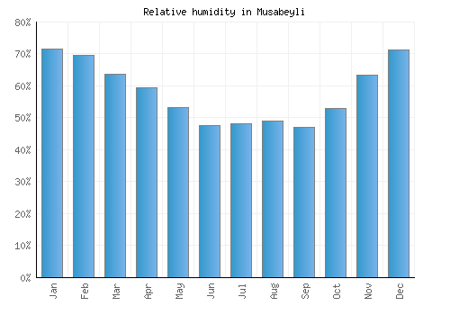 Musabeyli relative humidity averages