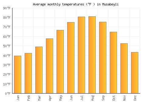 Musabeyli average temperature chart (Fahrenheit)