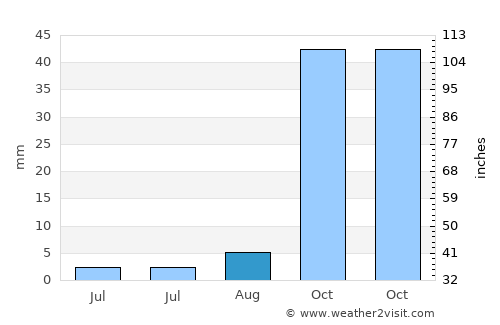 Musabeyli average rain in August