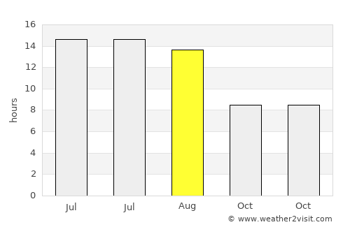 Musabeyli average rain in August