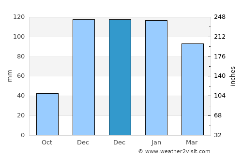Musabeyli average rain in December
