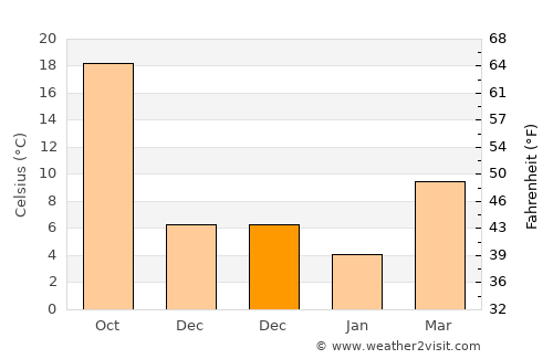 Musabeyli average temperature in December