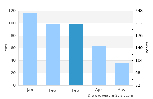 Musabeyli average rain in February