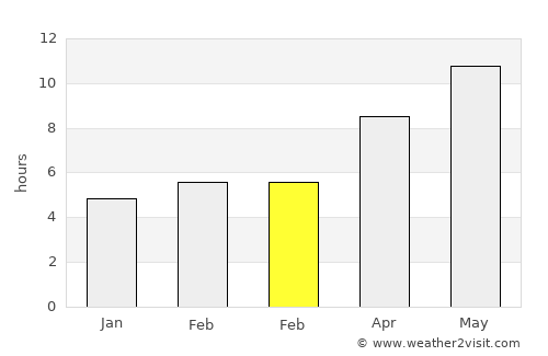 Musabeyli average rain in February