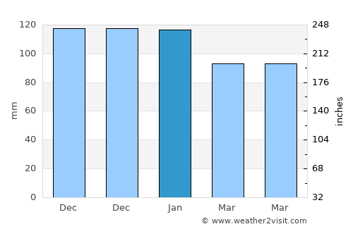 Musabeyli average rain in January