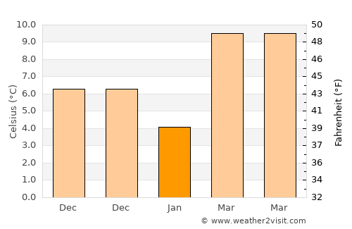 Musabeyli average temperature in January
