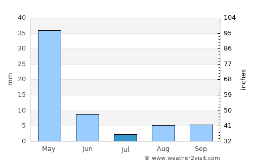 Musabeyli average rain in July