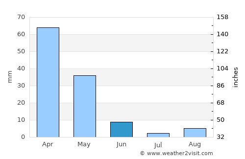 Musabeyli average rain in June