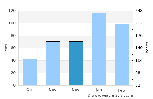 Musabeyli average rain in November