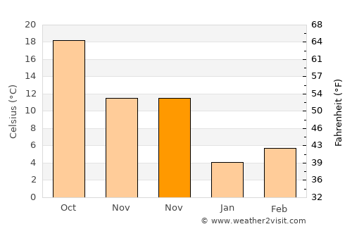 Musabeyli average temperature in November