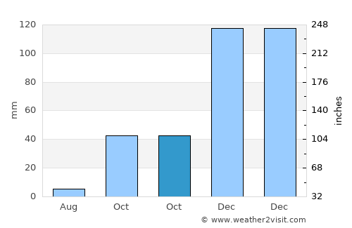 Musabeyli average rain in October