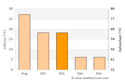 Musabeyli average temperature in October