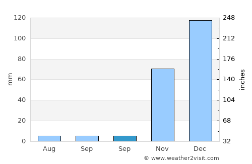 Musabeyli average rain in September